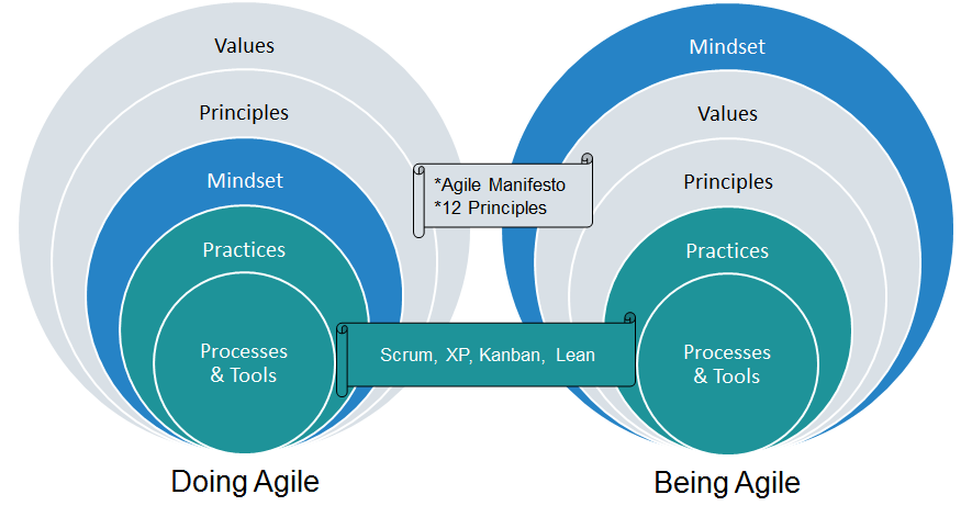 Agile Mindset Wraps Around Values and Principles